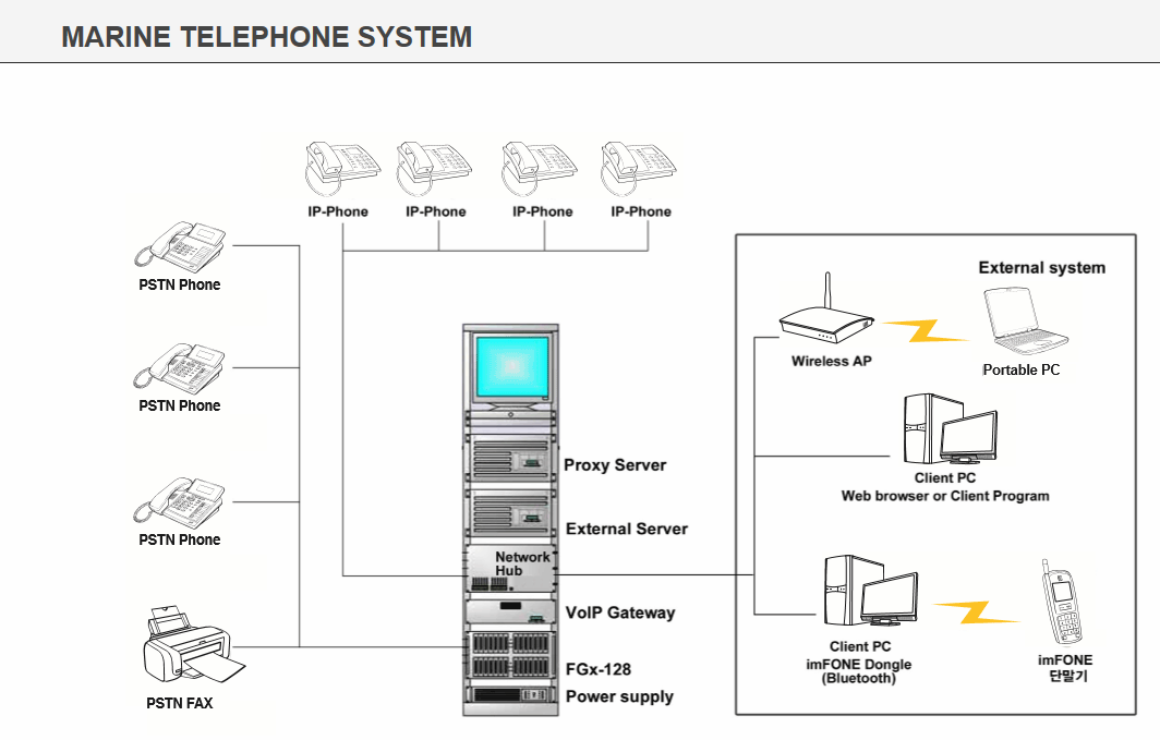 Marine Telephone System